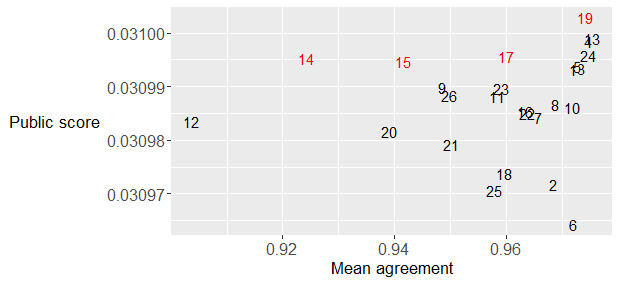 Public leaderboard score versus the mean mutual rank correlation for the final 26 submissions. The four indicated submissions in red are used in the first of the two final submissions. The second final submission uses all 26 submissions.
